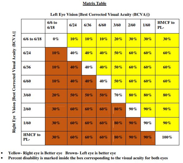 low vision-blindness percentage chart